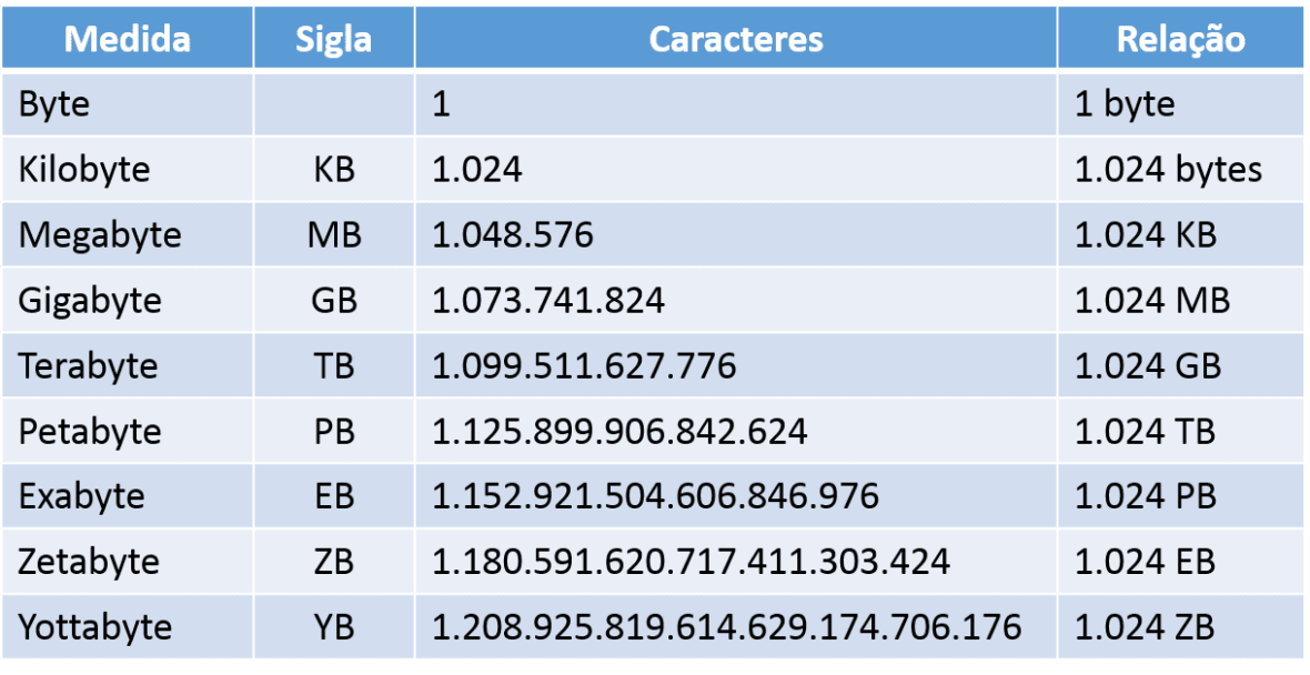 Tabela de conversão de bytes