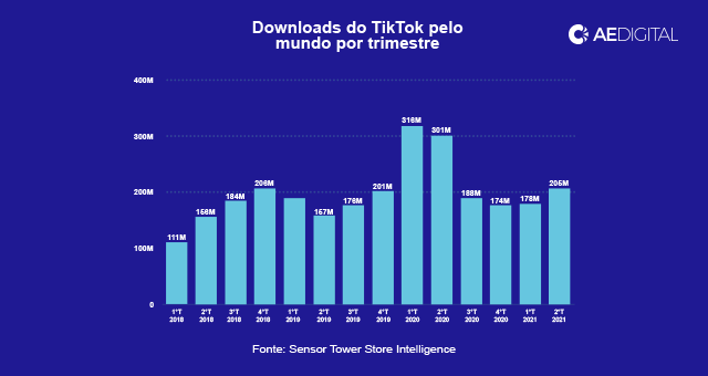 Gráfico com o número de downloads do TikTok pelo mundo por trimestre.