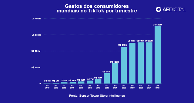 Gráfico dos gastos dos consumidores mundiais no TikTok por trimestre.